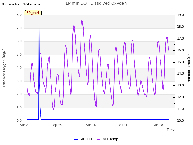 Explore the graph:EP miniDOT Dissolved Oxygen in a new window