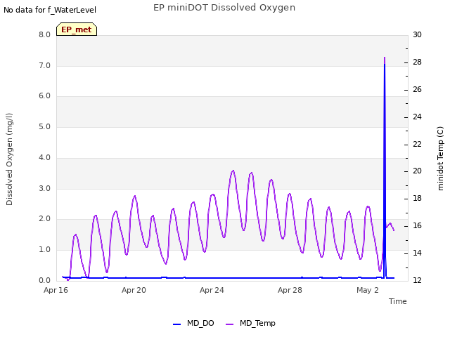 Explore the graph:EP miniDOT Dissolved Oxygen in a new window