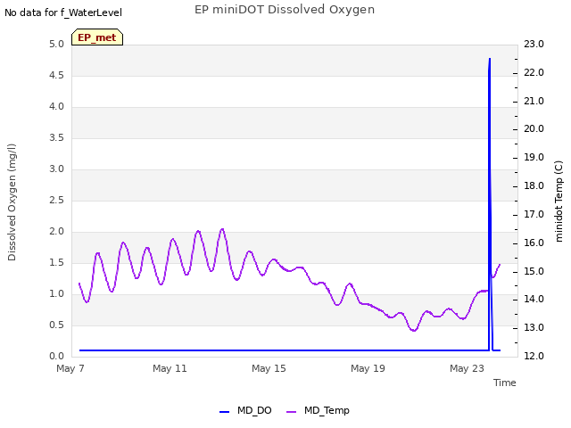 Explore the graph:EP miniDOT Dissolved Oxygen in a new window