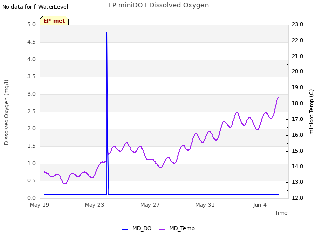 Explore the graph:EP miniDOT Dissolved Oxygen in a new window