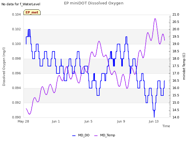 Explore the graph:EP miniDOT Dissolved Oxygen in a new window