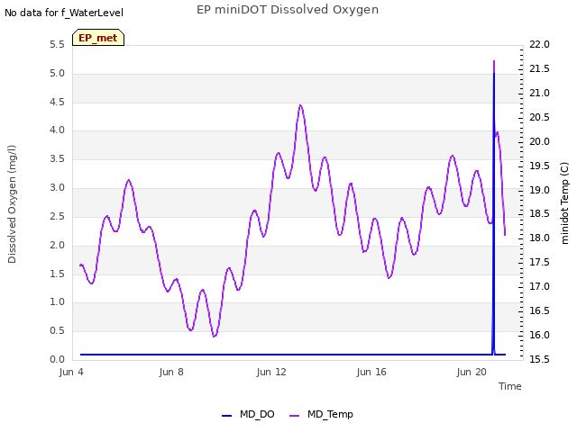 Explore the graph:EP miniDOT Dissolved Oxygen in a new window