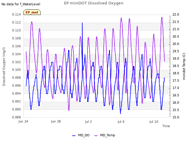 Explore the graph:EP miniDOT Dissolved Oxygen in a new window