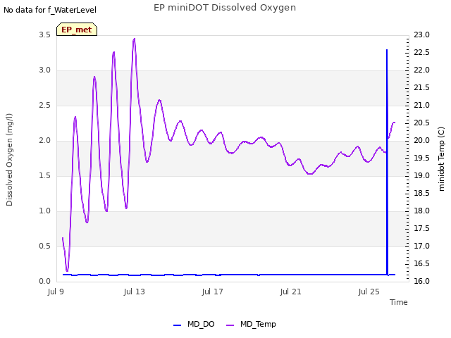 Explore the graph:EP miniDOT Dissolved Oxygen in a new window