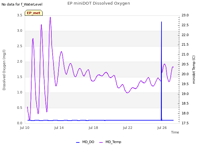 Explore the graph:EP miniDOT Dissolved Oxygen in a new window