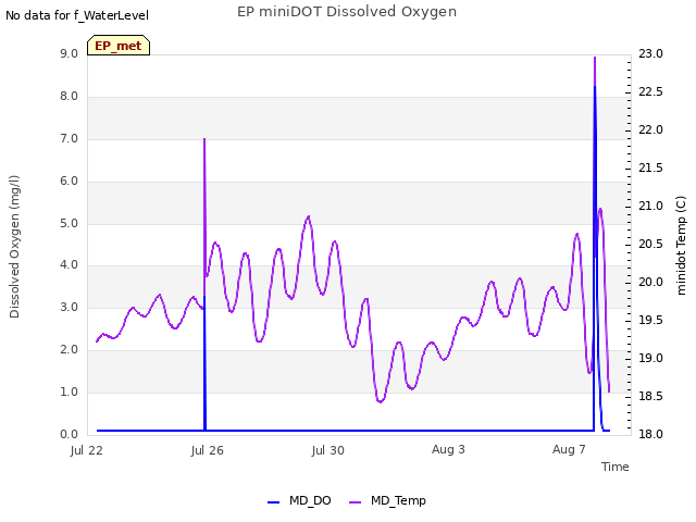 Explore the graph:EP miniDOT Dissolved Oxygen in a new window