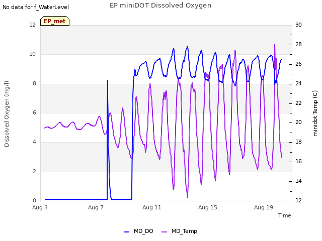 Explore the graph:EP miniDOT Dissolved Oxygen in a new window