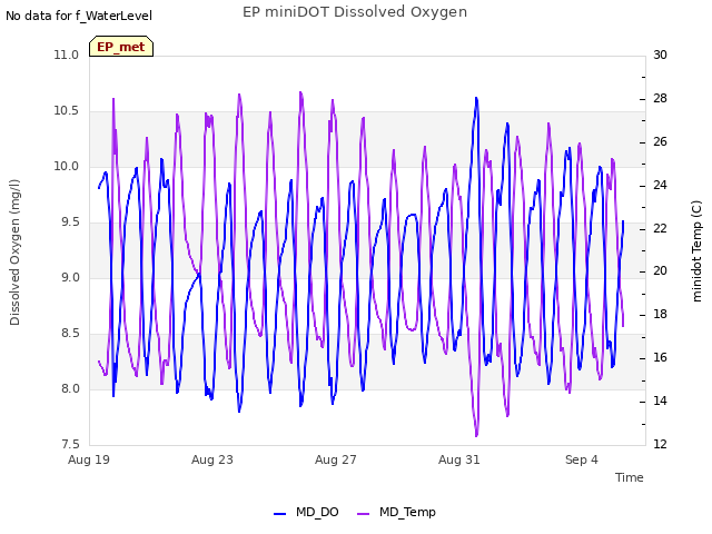 Explore the graph:EP miniDOT Dissolved Oxygen in a new window