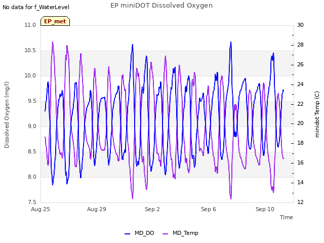 Explore the graph:EP miniDOT Dissolved Oxygen in a new window