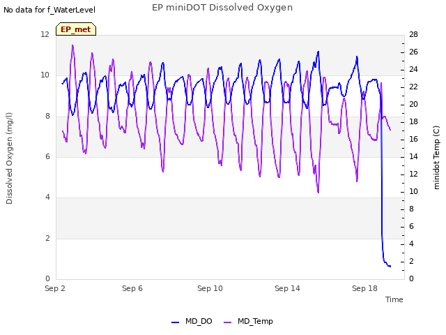 Explore the graph:EP miniDOT Dissolved Oxygen in a new window