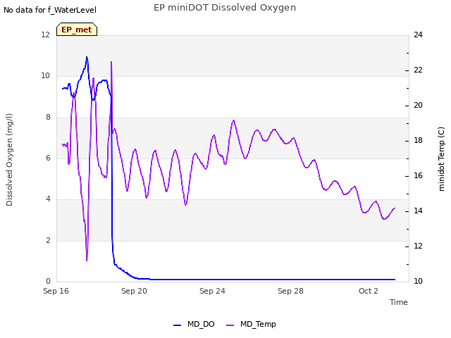 Explore the graph:EP miniDOT Dissolved Oxygen in a new window