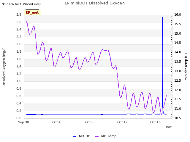 Explore the graph:EP miniDOT Dissolved Oxygen in a new window