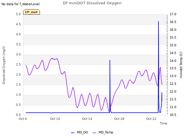 Explore the graph:EP miniDOT Dissolved Oxygen in a new window