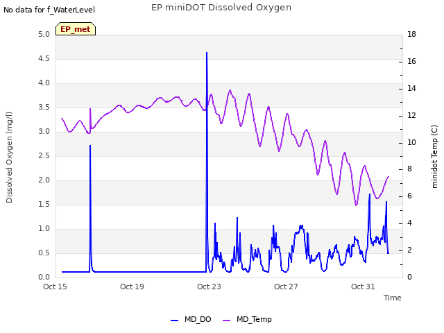 Explore the graph:EP miniDOT Dissolved Oxygen in a new window