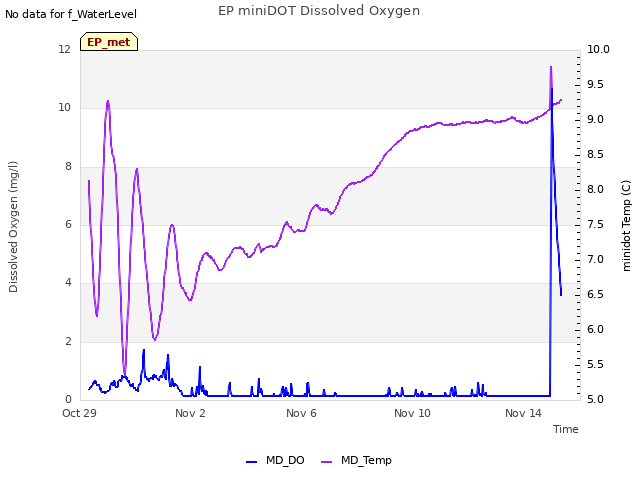 Explore the graph:EP miniDOT Dissolved Oxygen in a new window