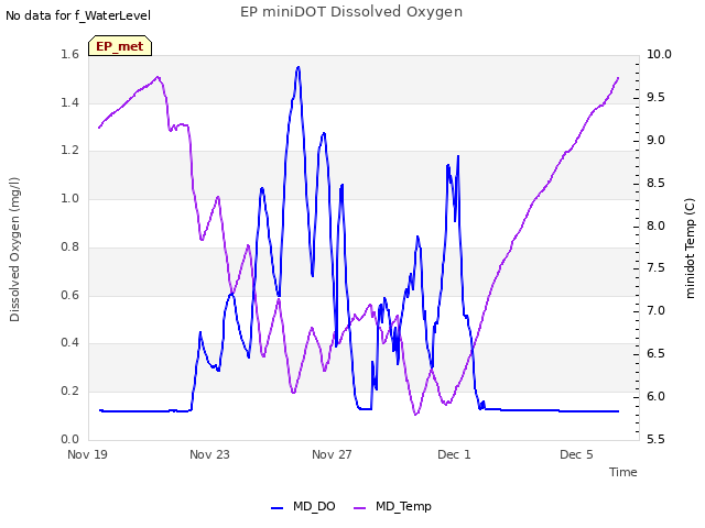 Explore the graph:EP miniDOT Dissolved Oxygen in a new window