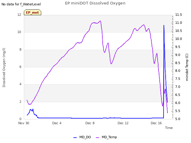 Explore the graph:EP miniDOT Dissolved Oxygen in a new window