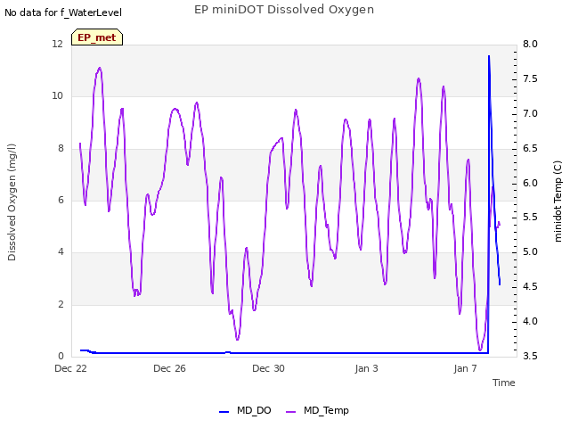 Explore the graph:EP miniDOT Dissolved Oxygen in a new window