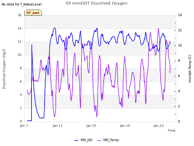 Explore the graph:EP miniDOT Dissolved Oxygen in a new window