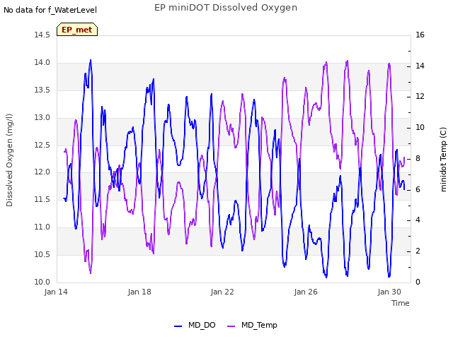 Explore the graph:EP miniDOT Dissolved Oxygen in a new window