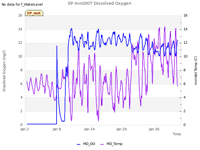 Graph showing EP miniDOT Dissolved Oxygen