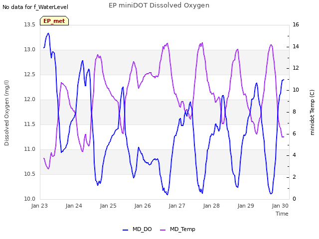 Graph showing EP miniDOT Dissolved Oxygen