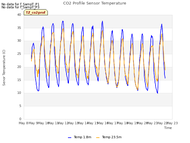 Graph showing CO2 Profile Sensor Temperature