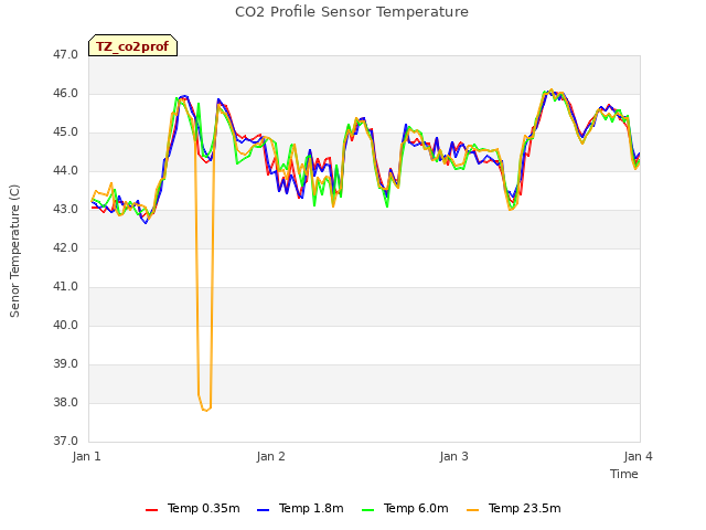 plot of CO2 Profile Sensor Temperature