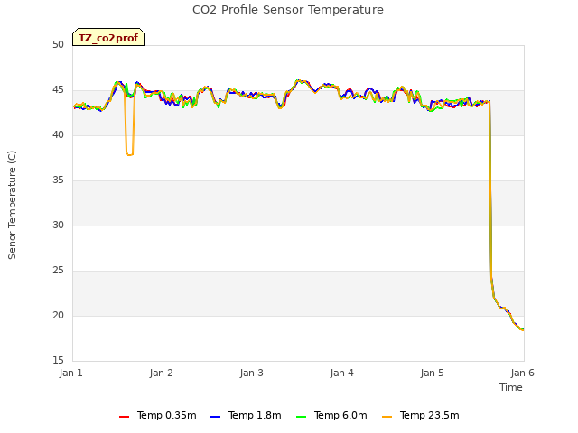 plot of CO2 Profile Sensor Temperature