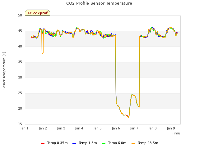 plot of CO2 Profile Sensor Temperature