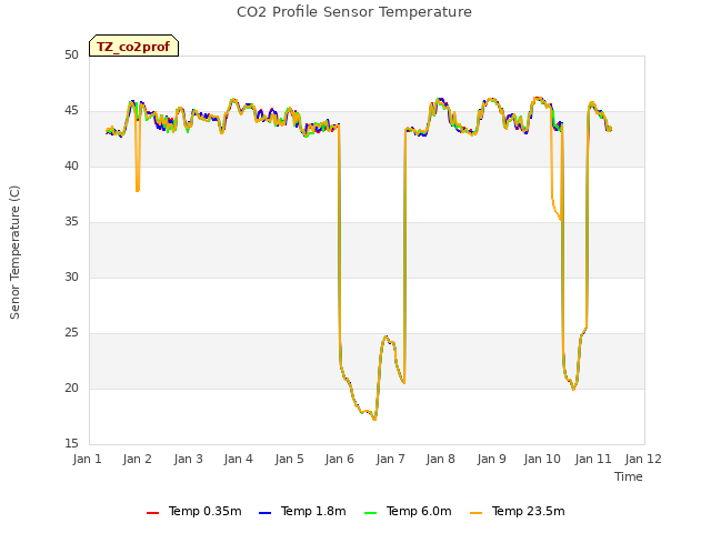 plot of CO2 Profile Sensor Temperature