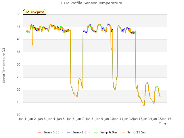 plot of CO2 Profile Sensor Temperature