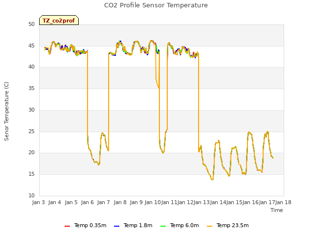 plot of CO2 Profile Sensor Temperature