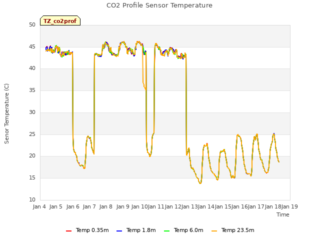 plot of CO2 Profile Sensor Temperature