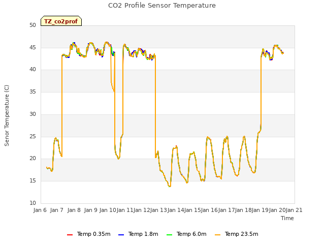 plot of CO2 Profile Sensor Temperature