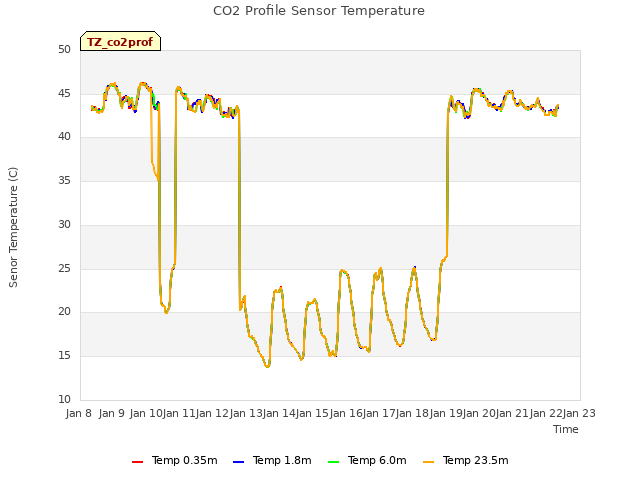 plot of CO2 Profile Sensor Temperature