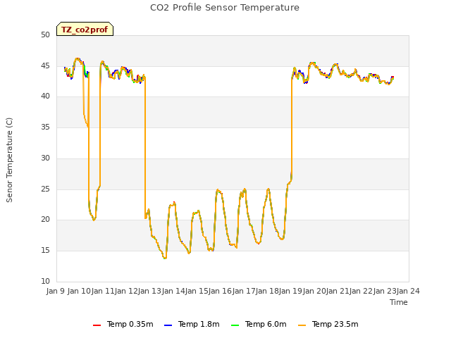 plot of CO2 Profile Sensor Temperature