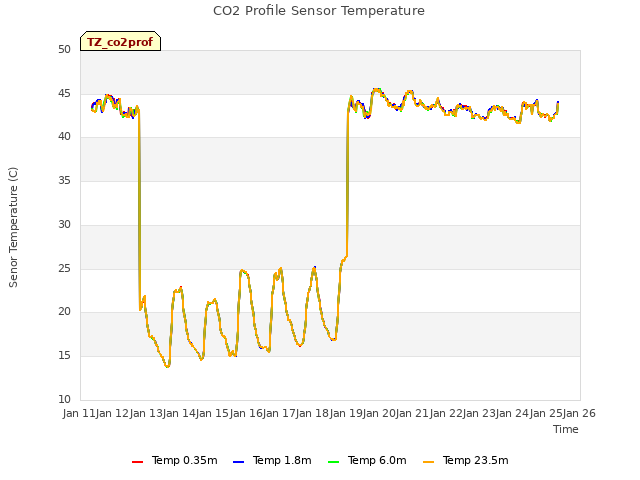 plot of CO2 Profile Sensor Temperature