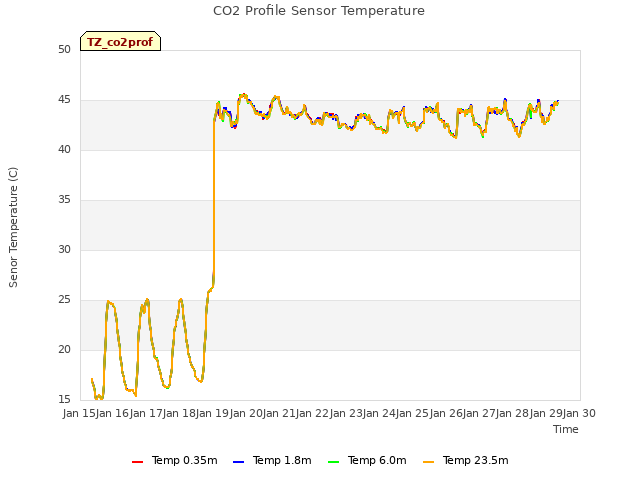 plot of CO2 Profile Sensor Temperature