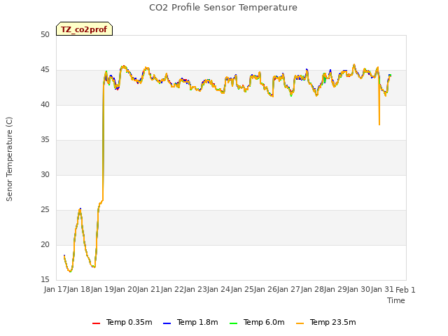 plot of CO2 Profile Sensor Temperature