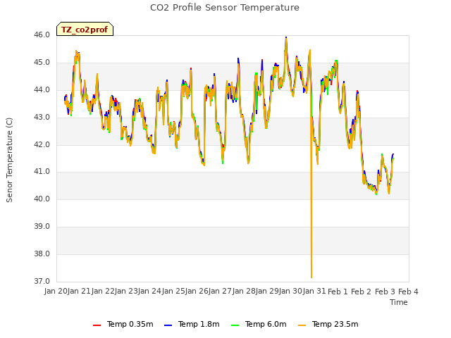 plot of CO2 Profile Sensor Temperature