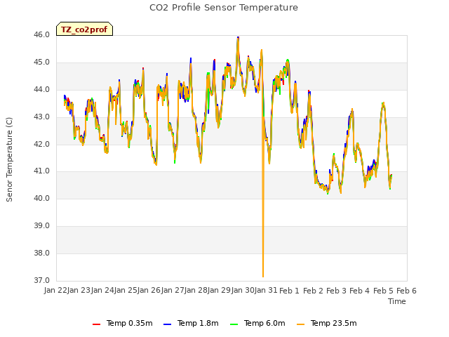 plot of CO2 Profile Sensor Temperature