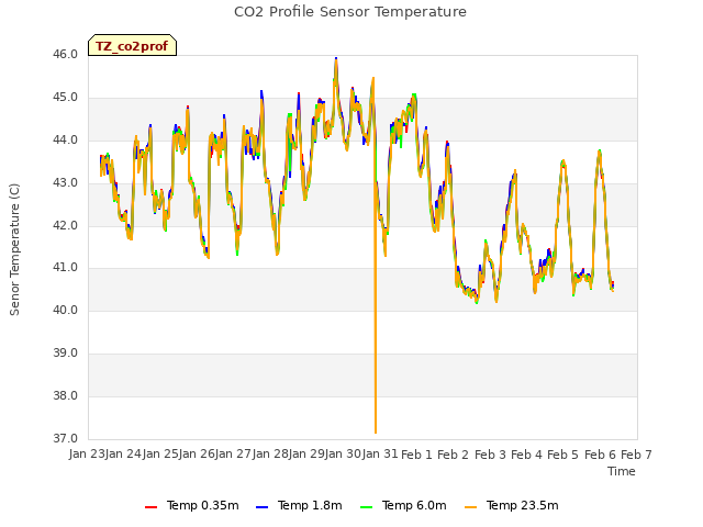 plot of CO2 Profile Sensor Temperature