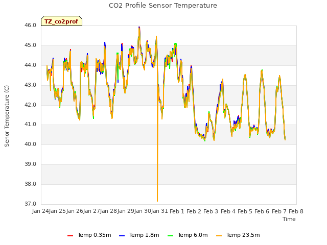 plot of CO2 Profile Sensor Temperature