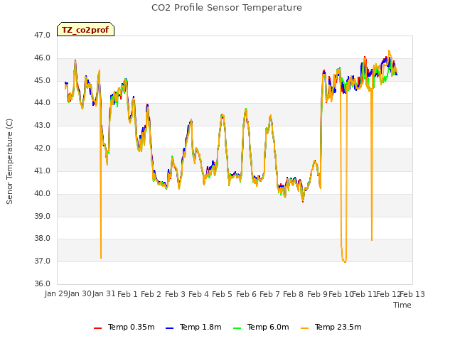 plot of CO2 Profile Sensor Temperature