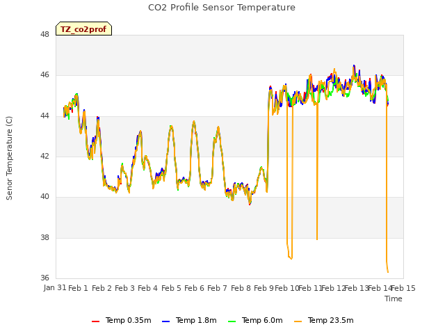 plot of CO2 Profile Sensor Temperature