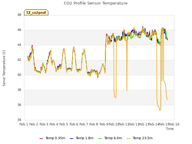 plot of CO2 Profile Sensor Temperature