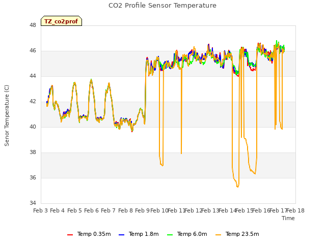 plot of CO2 Profile Sensor Temperature