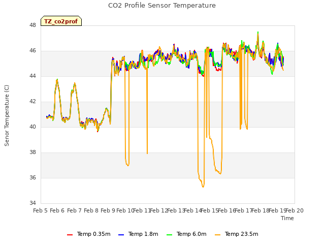 plot of CO2 Profile Sensor Temperature