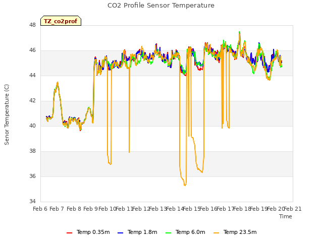 plot of CO2 Profile Sensor Temperature